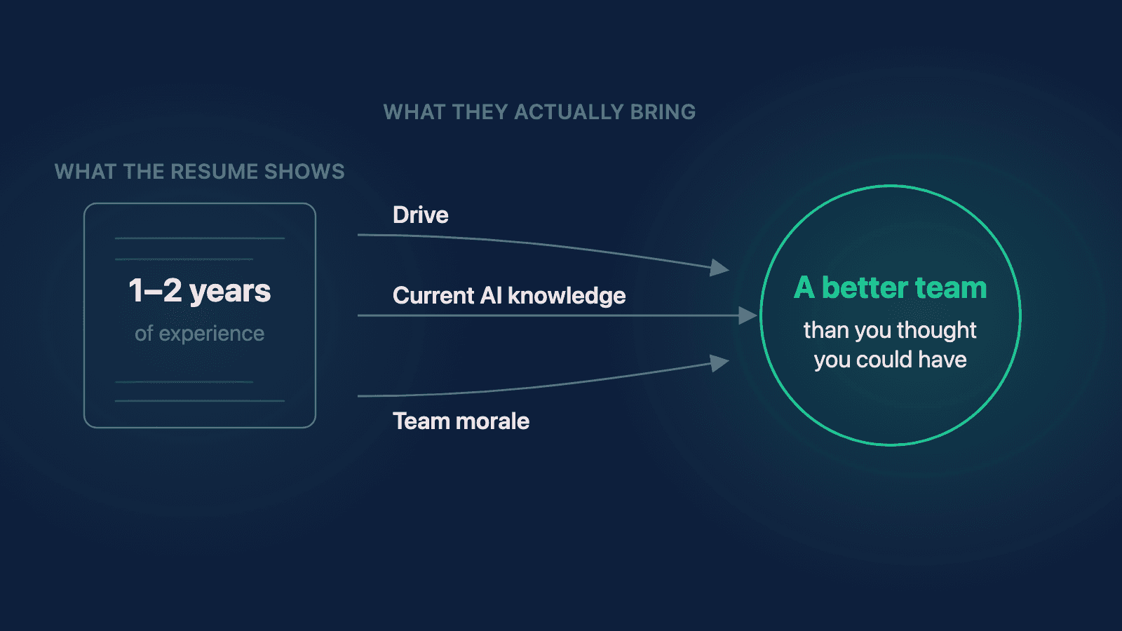 Preview image for Should You Still Hire Junior Developers?