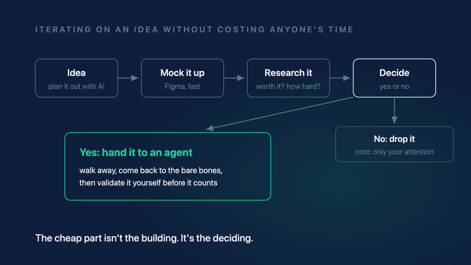 Flow of iterating on an idea with AI: plan, mock up, research, decide, then either hand off to an agent or drop it at no cost