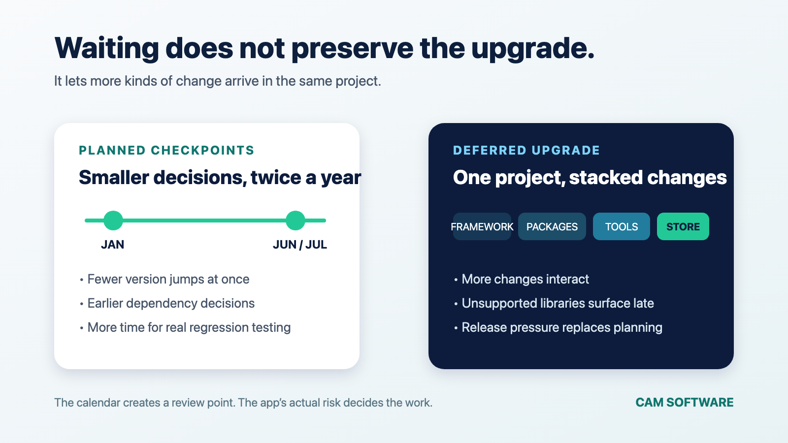 Comparison of planned React Native upgrade checkpoints with a deferred upgrade that combines framework, package, toolchain, and store changes