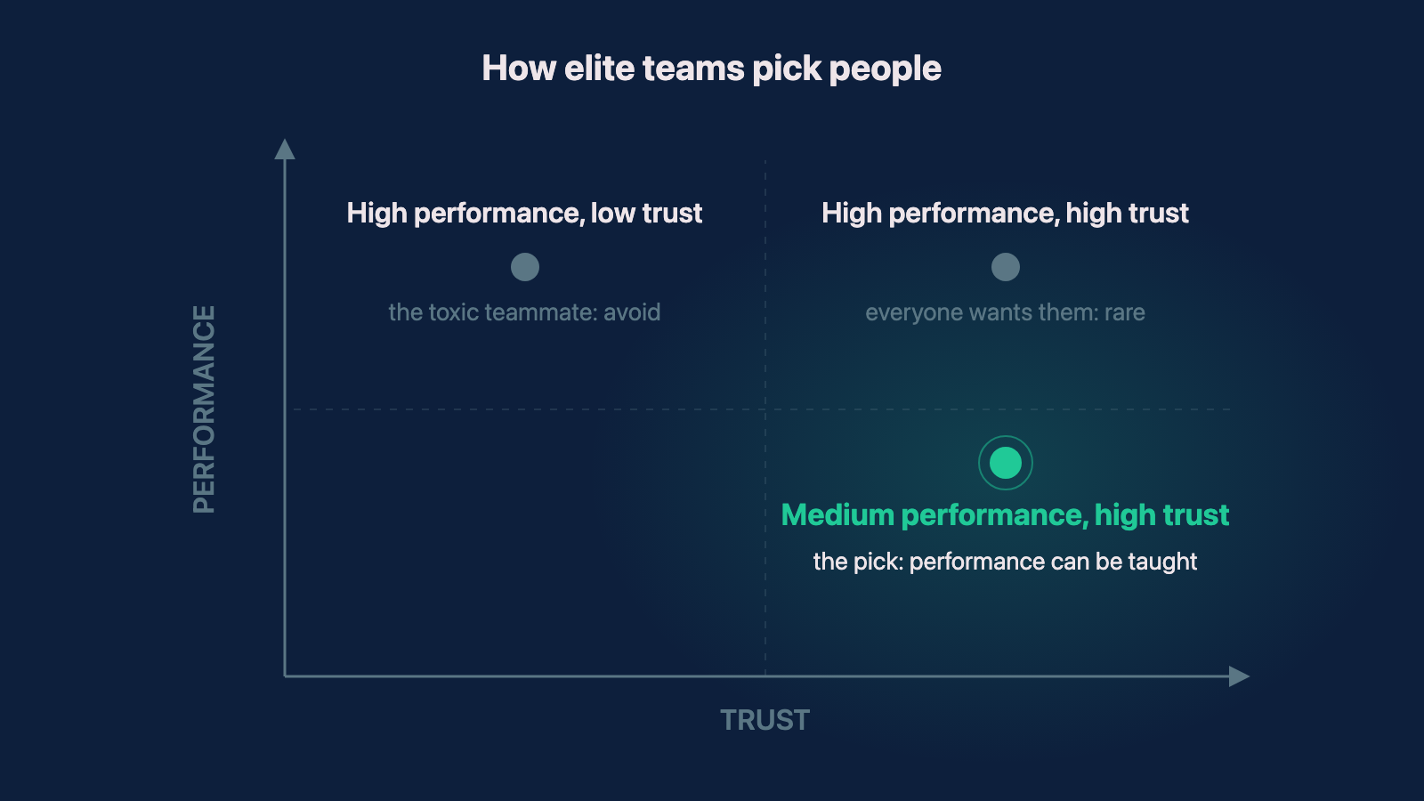 A two-by-two chart with performance on the vertical axis and trust on the horizontal axis, highlighting that teams should prefer high-trust people of moderate performance over high performers with low trust