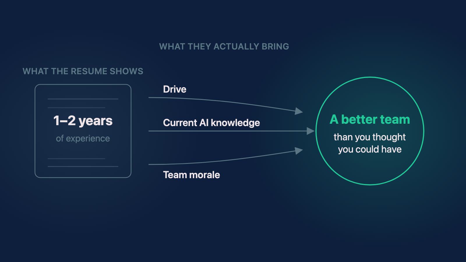 Diagram contrasting what a junior developer's resume shows, one to two years of experience, with what they actually bring to a team: drive, current AI knowledge, and team morale